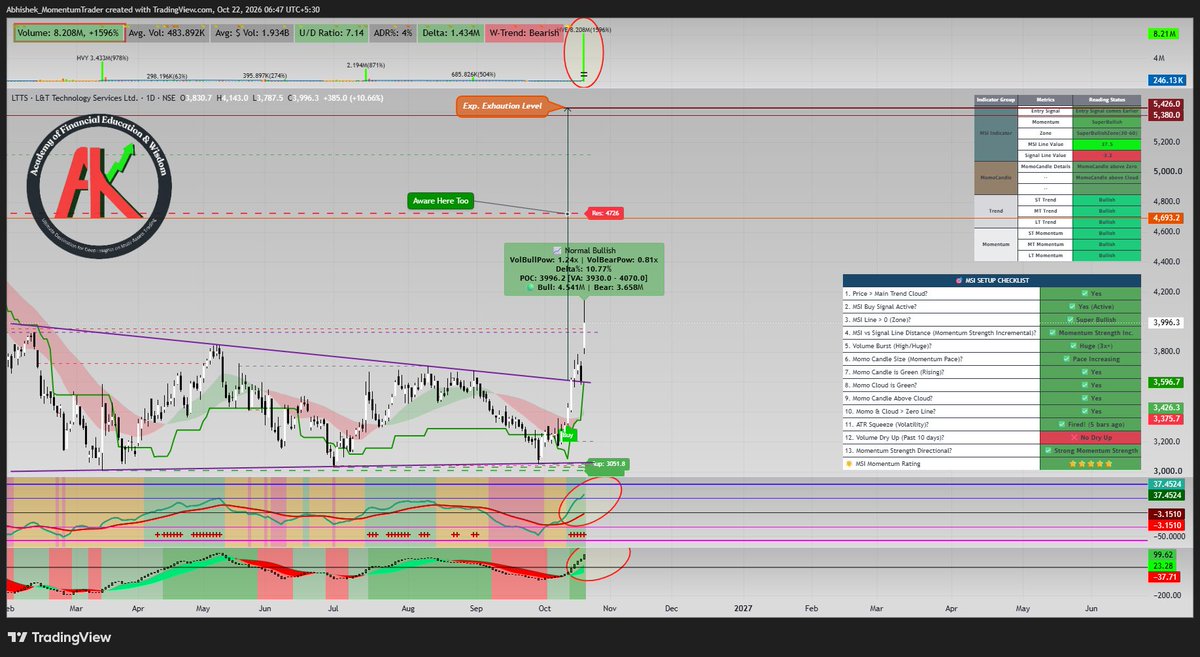 abhishek_kush's tweet photo. #LTTS
#MSISetup #MomentumTrading #MomentumMentor #RuleBasedSetup
Stock Start Moving as Per Expectation after Breakout and Retesting that Level. More Upside move Expected.
All Conditions Meet for MSI Setup. MSI Line Now in  Zone.
Its Purely my View. Check according your Setup. I am not SEBI Registered Analyst.