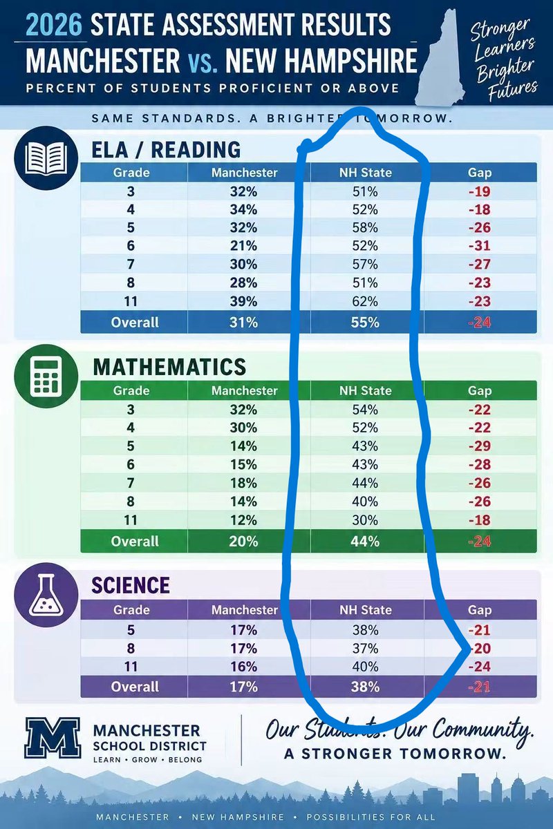davec_NH's tweet photo. These dismal results are what the democrats want to continue, Vote YES on Question 2 and stop the Schools from bankrupting NH for a failing education system. Public schools have become a welfare system for failed educators. https://t.co/P3Ff3mgTEZ