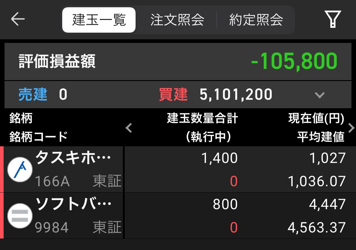 kanakingames's tweet photo. 前乙です...
久々の大台爆損です😃退場者の席はここで合ってますか？😀
戦犯はご存じソフトバンク。900株後場持ち越し。 https://t.co/sqhqcFie95