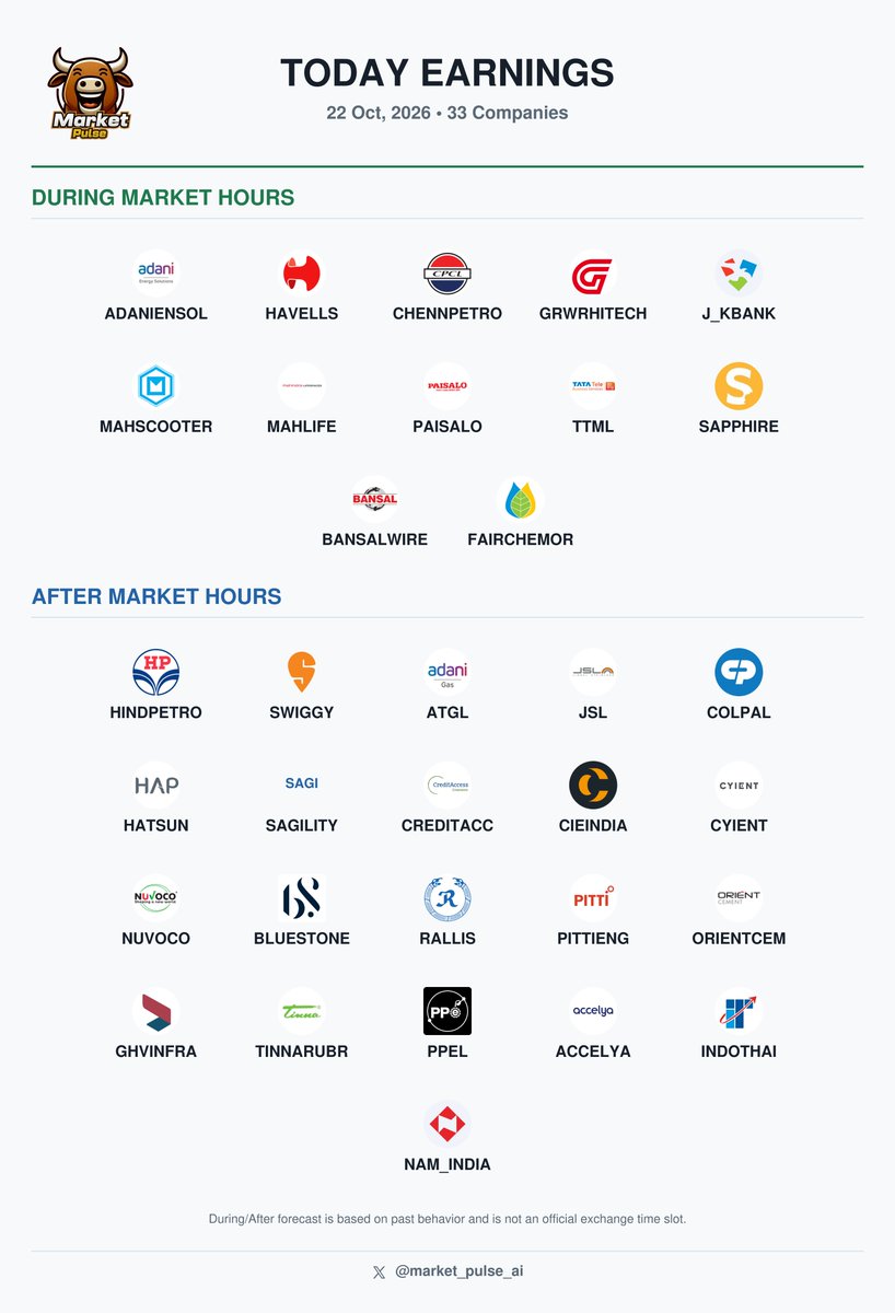 market_pulse_ai's tweet photo. 📅 Today Earnings - 22 Oct, 2026
Key companies reporting results:

 #ADANIENSOL
 #HINDPETRO
 #HAVELLS
 #SWIGGY
 #ATGL
 #JSL
 #COLPAL
 #HATSUN
 #CHENNPETRO
 #SAGILITY
 #CREDITACC
 #GRWRHITECH
 #J_KBANK
 #CIEINDIA
 #MAHSCOOTER
 #CYIENT
 #NUVOCO
 #BLUESTONE
 #MAHLIFE
 #PAISALO
 #TTML
 #SAPPHIRE
 #BANSALWIRE
 #RALLIS
 #PITTIENG
 #ORIENTCEM
 #GHVINFRA
 #TINNARUBR
 #PPEL
 #ACCELYA
 #FAIRCHEMOR
 #INDOTHAI
 #NAM_INDIA

#StocksToWatch #EarningsCalendar