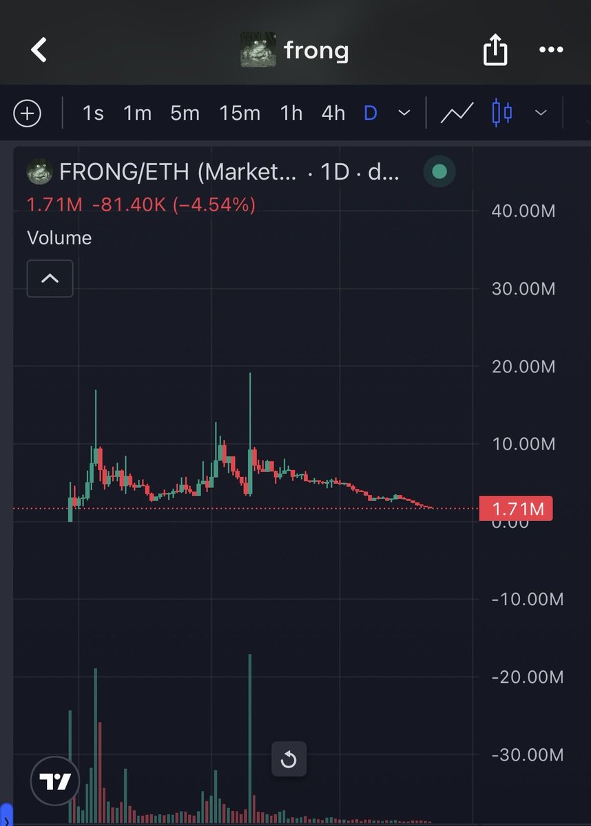 km_201124's tweet photo. $FRONG still doesn’t look like it’s found a bottom yet… ugh.

Should I keep buying it at this price level? Does the community still care about it? https://t.co/9CqRjwucds