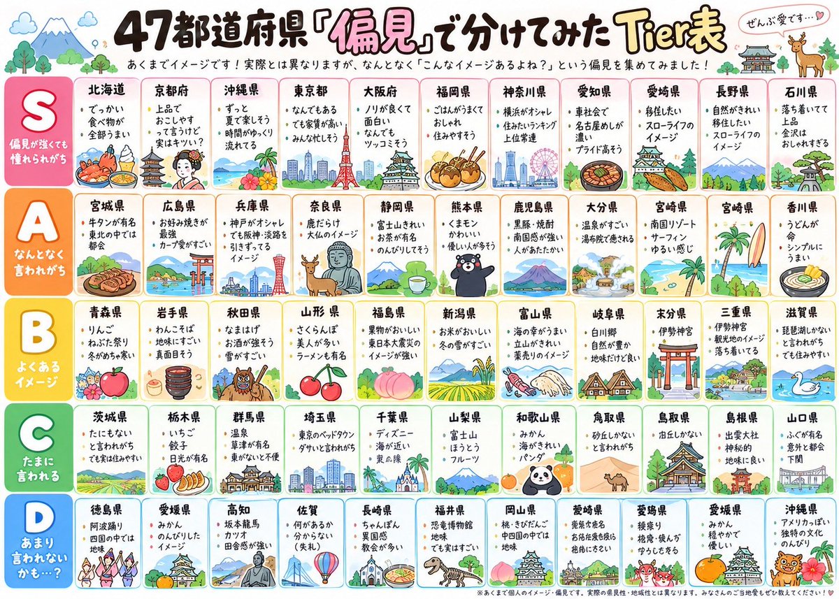 16frkk's tweet photo. ４７都道府県
偏見Tier表 https://t.co/ttxzx83e3v