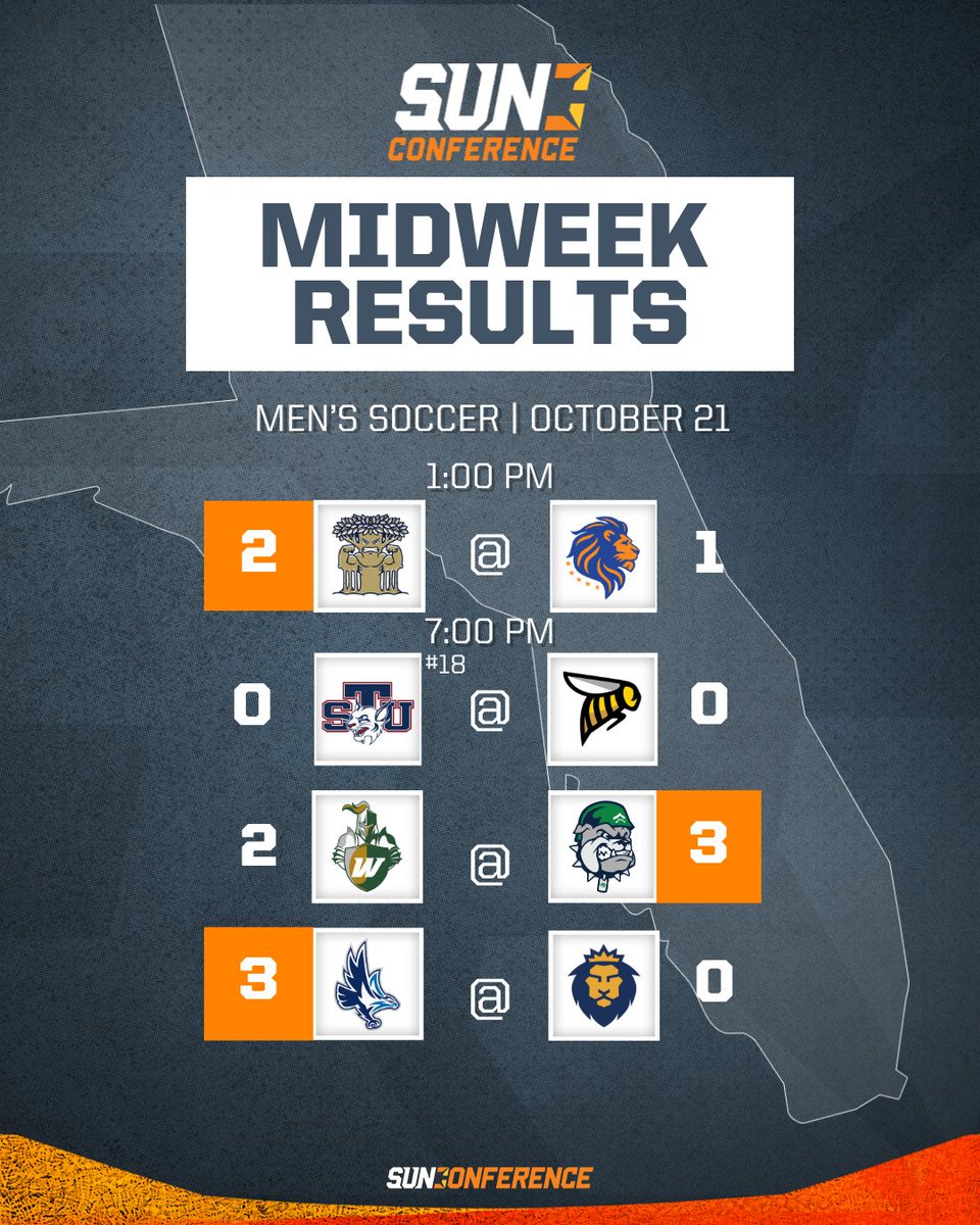 SunConference's tweet photo. 𝐌𝐄𝐍’𝐒 𝐒𝐎𝐂𝐂𝐄𝐑 𝐌𝐈𝐃𝐖𝐄𝐄𝐊 𝐑𝐄𝐒𝐔𝐋𝐓𝐒 ⚽

Conference play continues!!

#TheSunStandard | #TheRightWayToPlay https://t.co/nlqzrNEUq3