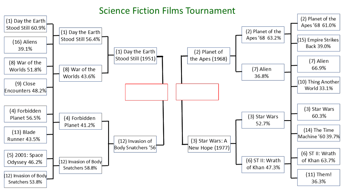 classic_film's tweet photo. The line-up has been set for Friday's Final Four in the #ScienceFictionFilms Tournament!

#12 seed Invasion of the Body Snatchers (1956) continued its impressive run. Star Wars (1977) had to hold off Star Trek II: Wrath of Khan, winning by less than 30 votes. https://t.co/TOohawfasG