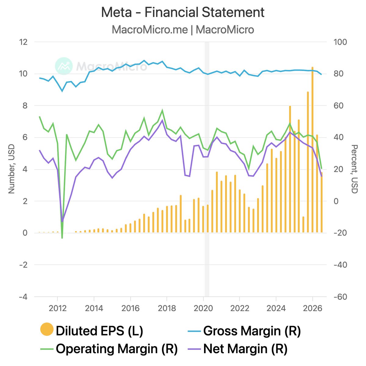 MacroMicroMe's tweet photo. $META Q3: AI Is Paying Off in Ads. Can Muse Do the Same?

Meta’s revenue rose 26% YoY to $64.6 billion, beating expectations, as AI-driven ad improvements lifted monetization. Ad prices climbed 14% and impressions grew 10%, while nearly 10 million advertisers used at least one generative AI creative tool. AI is already improving the core business, not just promising future growth.

Now Meta wants to turn that advantage into a new business. Its Muse personal AI agent attracted more than 10 million sign-ups in the US and Canada in roughly six weeks, with shopping emerging as a key use case. Transaction fees, subscriptions and enterprise services could open new revenue streams, but user adoption is only the first step toward proving the model.

The challenge is cost, with free cash flow swinging to negative $2.12 billion. Meta raised its 2026 capex outlook to $135 billion to $145 billion as AI infrastructure spending continues to climb. Management is targeting more than a tenfold improvement in compute cost efficiency over the next year, a key condition for scaling Muse beyond its initial user base.

Meta has shown that AI can improve the performance of its advertising business, but turning that advantage into a profitable consumer and enterprise AI platform is a much larger undertaking. With infrastructure spending still climbing and a 2027 budget not yet finalized, the key question is whether Muse can generate enough revenue to justify the cost of building it.