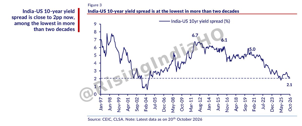 RisingIndiaHQ's tweet photo. CLSA: INDIA-US 10-YEAR YIELD SPREAD AT ITS LOWEST IN MORE THAN TWO DECADES — NOW ~2.1PP, HALF THE 5PP OF 2021, AS INDIA'S FISCAL DEFICIT HALVES TO 4.5% OF GDP WHILE US DEBT PUSHES PAST ITS WWII PEAK https://t.co/0kUy4vceHW