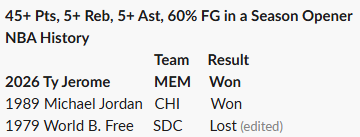 ConnorGroel's tweet photo. Only 2 players in NBA history have recorded 45+ pts, 5+ reb, 5+ ast on 60% FG in a season-opening win.

Michael Jordan in 1989 AND... Ty Jerome tonight. https://t.co/NGWBr0y8Q6