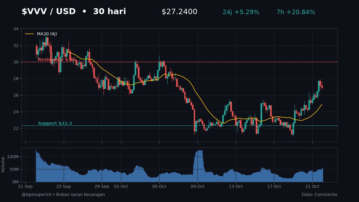 Apesuperint's tweet photo. @blknoiz06 @AskVenice Chart VVV 30 hari: support $22,3 &amp; resistance $30 📊 https://t.co/6ZrSQZ8t1t