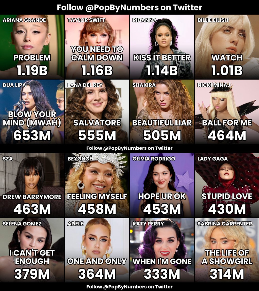 PopByNumbers's tweet photo. Each pop girl's 20th most streamed song on Spotify https://t.co/HphioCwhVd