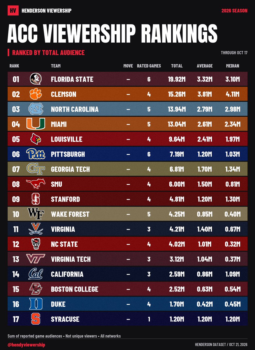 hendyviewership's tweet photo. ACC VIEWERSHIP RANKINGS THROUGH WEEK 7

- Florida State leads with 19.92M total reported viewers
- Clemson follows at 15.26M

https://t.co/1DveYjleLw https://t.co/jy5G7TZiDm