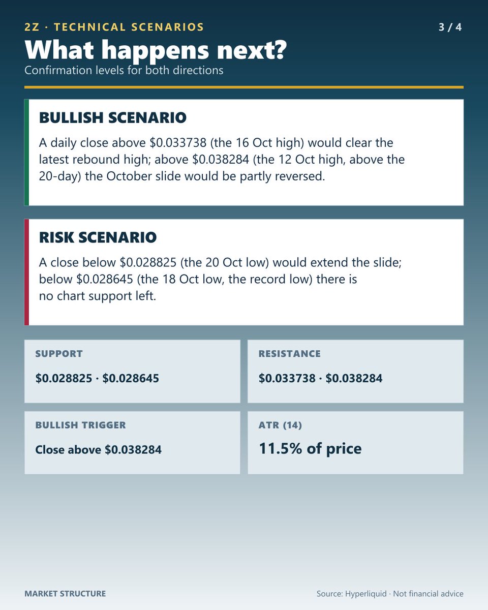 ricardo_jorge's tweet photo. $2Z — NEGATIVE, BELOW ALL THREE AVERAGES AND OVERSOLD AFTER A 50% SLIDE IN 20 SESSIONS

2Z (Hyperliquid perpetual) closed at $0.030114 on Tue 20 Oct 2026, up 2.60% on the session and 97% below its $0.88482 high of 2 Oct 2025. It set a record low of $0.028645 on 18 Oct.

2Z closed at $0.065123 on 29 Sep, fell 19% on 2 Oct on 205M units of volume and closed at $0.030114 on 20 Oct, 54% below 29 Sep, on 1.0x its 20-day average volume. It is down 50% over 20 sessions and 49% over 60. RSI(14) is 27.6, which is oversold, so a sharp rebound is possible. Price sits below its 20-day ($0.037707), 50-day ($0.046983) and 200-day ($0.066997). ATR is 11.5% of price. In the new session price is up about 6.5%, near $0.032071, still below all three averages.

Bullish scenario: a daily close above $0.033738 (the 16 Oct high) would clear the latest rebound high; above $0.038284 (the 12 Oct high, above the 20-day) the October slide would be partly reversed.

Risk scenario: a close below $0.028825 (the 20 Oct low) would extend the slide; below $0.028645 (the 18 Oct low, the record low) there is no chart support left.

Levels to watch:
• Resistance: $0.033738 / $0.038284
• Support: $0.028825 / $0.028645
• Bullish trigger: close above $0.038284

Full technical setup in the attached chart.

Trade perpetuals on Hyperliquid:
https://t.co/BgNRoVALCj
#ad — Referral link. I may receive benefits if you join through it.

Data: Hyperliquid 2Z perpetual, completed daily candles through 20 Oct 2026 UTC. Not financial advice.

#2Z #Hyperliquid