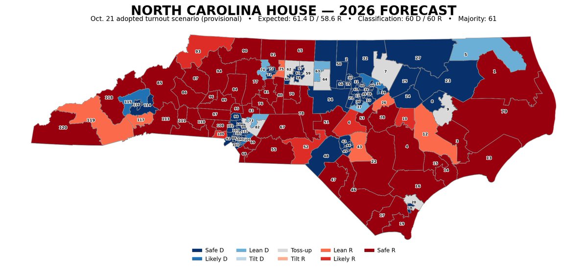 AndrewMillerSSC's tweet photo. My latest 2026 North Carolina legislative forecasts are out!

🏛️ House: 61D–59R (previously 58D–62R)
🏛️ Senate: 24D–26R (previously 23D–27R)

With Election Day approaching, I'll be releasing updated maps twice a week through the midterms.

#NCPol #NCGA #Midterms2026 https://t.co/f7H9rf7oyB