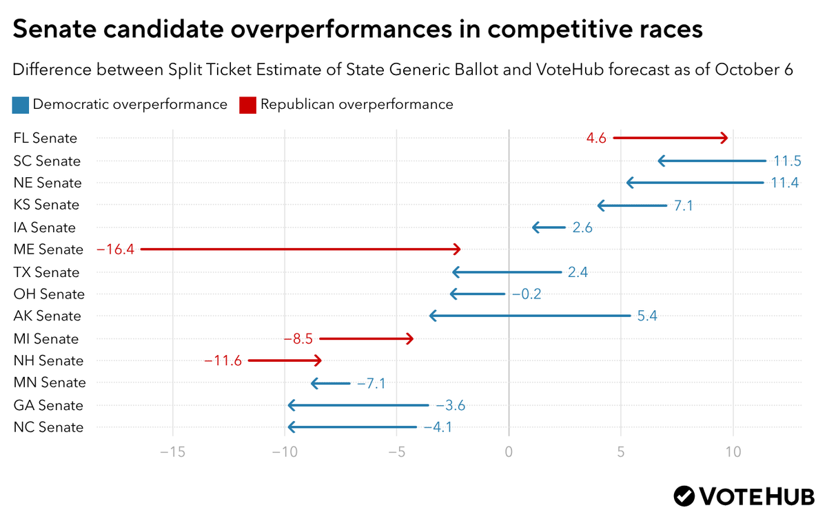juanfwulff's tweet photo. Democratic Senate candidate quality could decide control this cycle. 

Across all Senate and governor races, the parties roughly even out vs. the generic ballot. But in the competitive Senate races, Democrats are overperforming and favored in 10 of 14. https://t.co/rIWZ03D3Vh