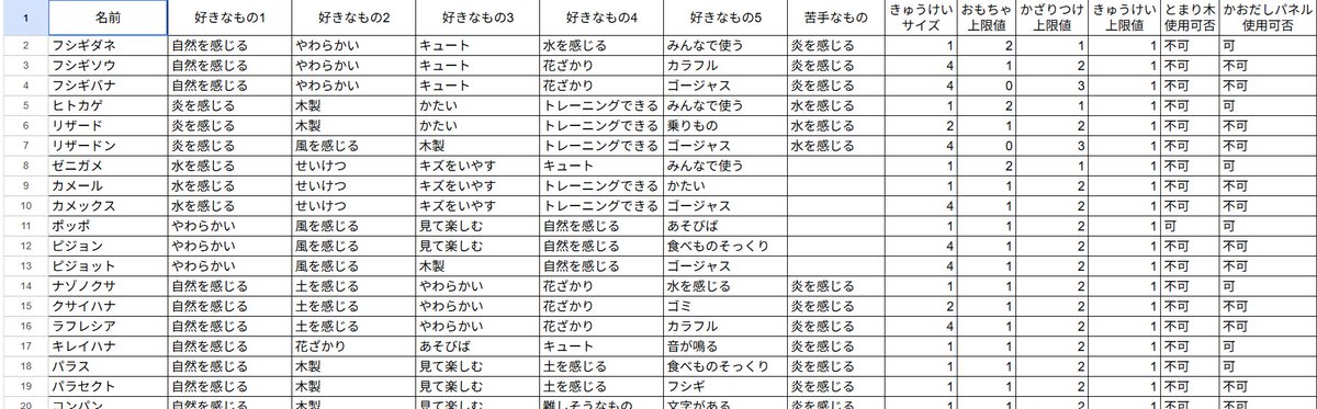 yoshiosumabura's tweet photo. ぽこあポケモンにおける、僕が調べたポケモンのデータと家具のデータをリンク先に置きました。
「ポケモンと家具のデータ一覧」から見られます。
また、全ポケモン分、好きな家具を属性一致数順で並べた画像も置いてます。(環境は非考慮)

https://t.co/N312gkxnrr https://t.co/Mc2UjFKDgf