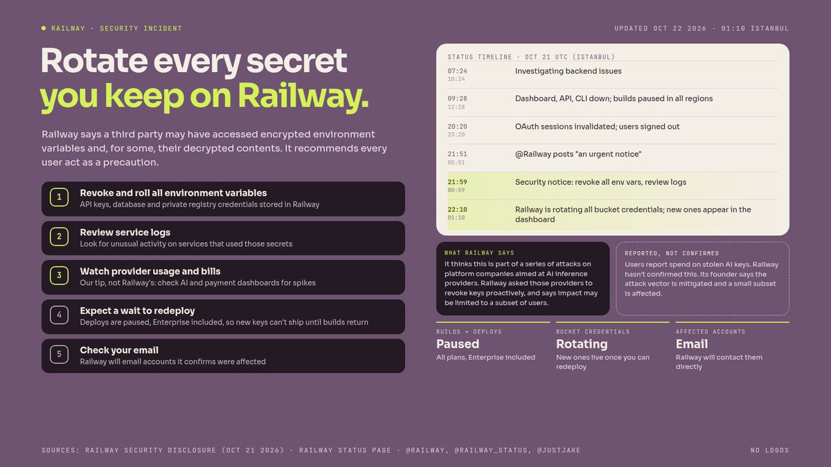 nurhayatdev's tweet photo. On Railway? Rotate your secrets.

@Railway security incident:
- roll all env vars: API, DB, registry creds
- check service logs
- watch API bills
- deploys paused; can't redeploy yet
- Railway rotating bucket creds

Rotated yet?

#Railway #InfoSec #DevOps #APIKeys https://t.co/QN4YrfyT9T