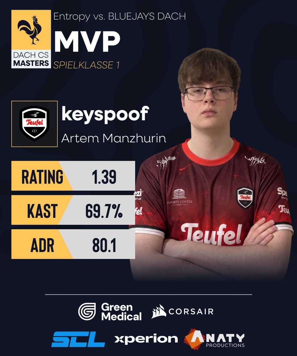 dachcs's tweet photo. DIE MVPS DER 1. SPIELKLASSE 💥

Mit 61 Buden über drei Maps kann sich @keyspoof den MVP im ersten Game sichern 👑
@hrdina1452 ist mit 64 Kills und einem 1.43er Rating der MVP im zweiten Game 👑

#DACHCSMasters🐔 https://t.co/fQQZJZN3jY
