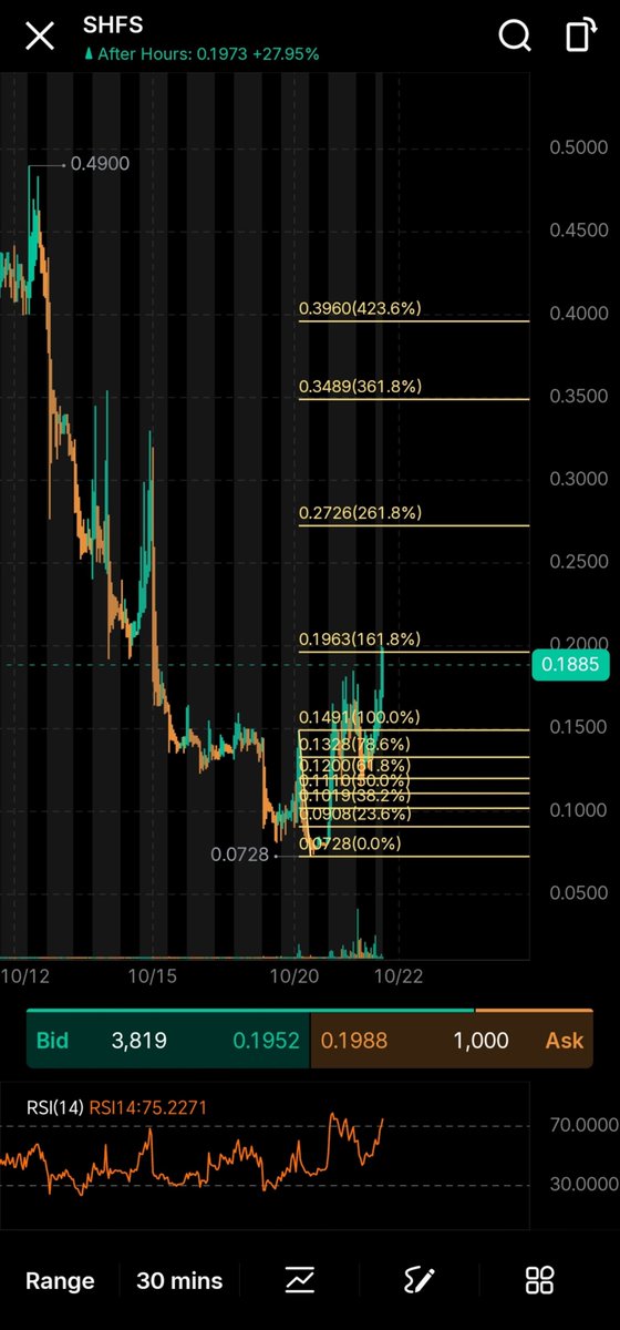 TAMTOM_506's tweet photo. $SHFS 🔥🔥🚀🚀🚀🚀🚀🚀🚀 https://t.co/DhB3ec6ake