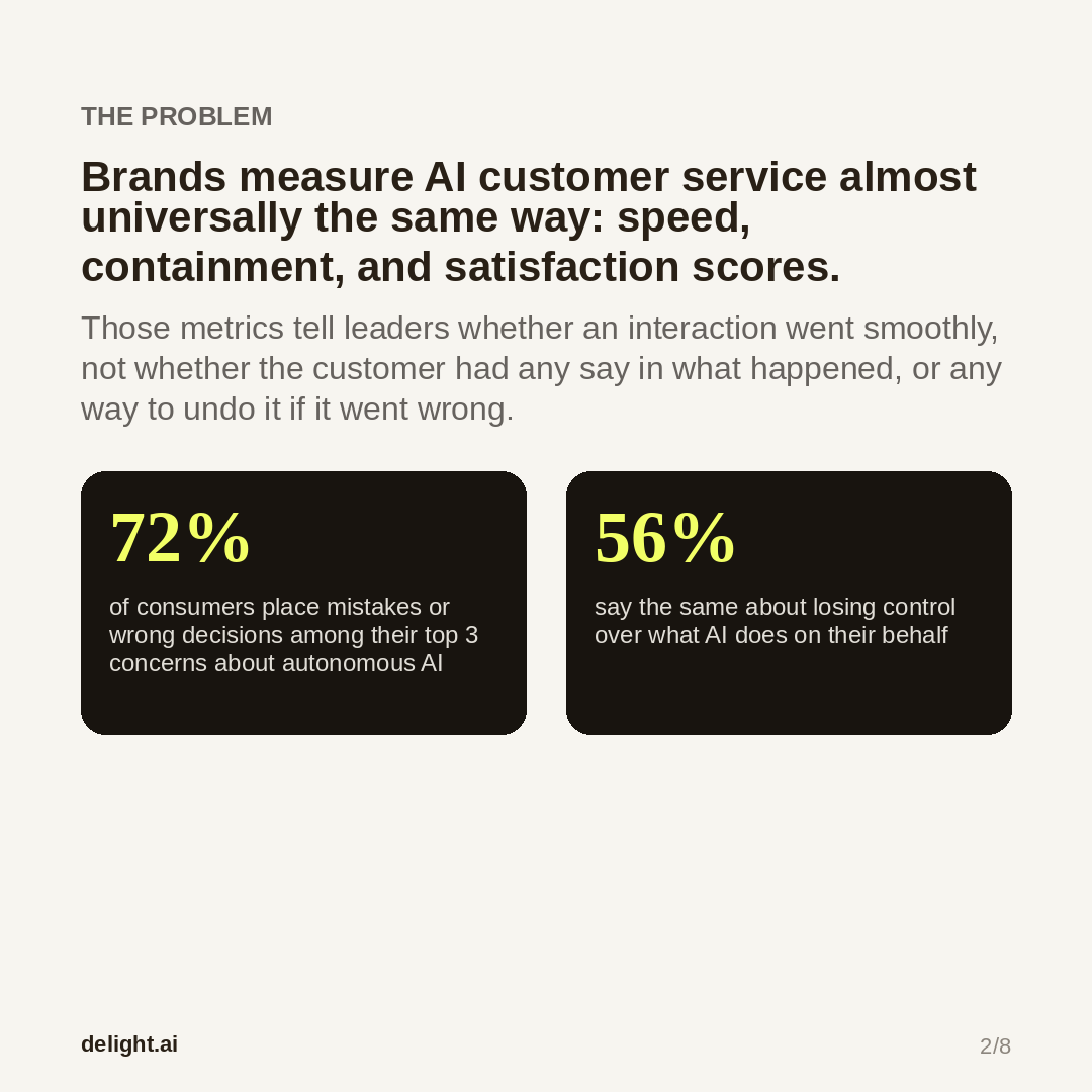 GetDelightAI's tweet photo. Brands grade AI customer service on speed &amp; containment. Consumers rank that dead last in what builds trust.

CharlesStudt (CMO, https://t.co/okfvCEWCbe) on the AI trust scoreboard, and where brands are blind: https://t.co/JJdt2ziA86