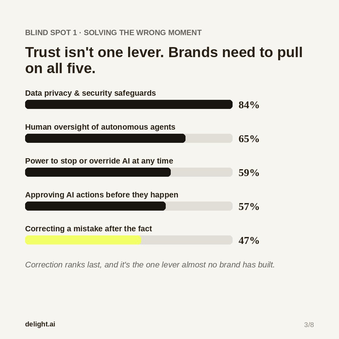 GetDelightAI's tweet photo. Brands grade AI customer service on speed &amp; containment. Consumers rank that dead last in what builds trust.

CharlesStudt (CMO, https://t.co/okfvCEWCbe) on the AI trust scoreboard, and where brands are blind: https://t.co/JJdt2ziA86