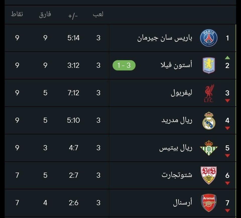 mathkr11's tweet photo. ترتيب فرق الابطال بعد مباريات اليوم👇 https://t.co/RLP9wdbfET