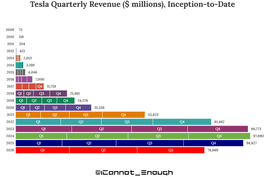 ICannot_Enough's tweet photo. The growth story continues...
$TSLA @elonmusk https://t.co/TsnyftrMVY