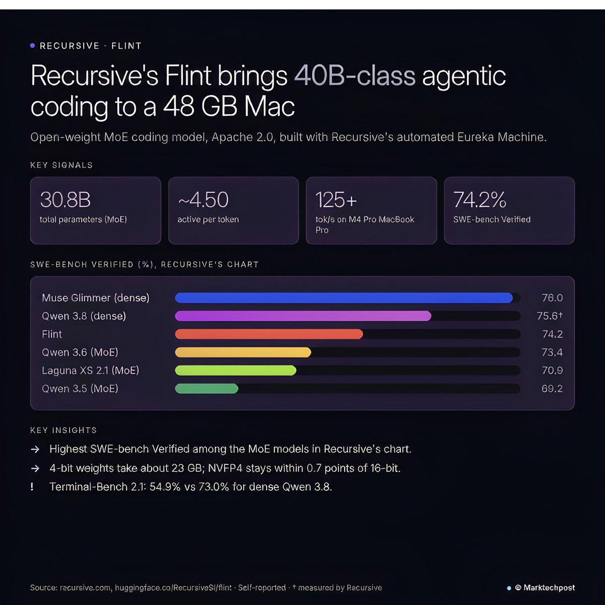Marktechpost's tweet photo. ▲ Recursive releases Flint, an Apache 2.0 local coding MoE with 40B total and ~2.5B active params (74.2% SWE-bench Verified)

The key idea is sparsity tuned for local hardware. Flint has 39.8B parameters but activates only ~2.5B per token: a router picks 6 of 256 experts plus 1 shared expert. Recursive's Eureka Machine, an automated research system, searched the architecture, the 4-bit quantization recipe and the kernels.

Recursive reports 74.2% on SWE-bench Verified vs 73.4% for Qwen3.6-35B-A3B, and 125+ tok/s on an M4 Pro MacBook Pro (150+ on a 64 GB RTX Spark). It is a trade-off though: on Terminal-Bench 2.1 Flint scores 54.9%, while dense Qwen 3.8 hits 73.0%.

Weights are Apache 2.0. 4-bit builds take about 23 GB and need 48 GB of memory. rec, Recursive's local engine, targets M4 Pro and M5 Pro/Max......

Full analysis: https://t.co/CTlQJWnSI1

Model: https://t.co/v5m6KqT3Fr

Repo: https://t.co/B946g2i6Tx

Blog: https://t.co/6btwU7ft2K

@Recursive_SI @RichardSocher @CaimingXiong @tydsh