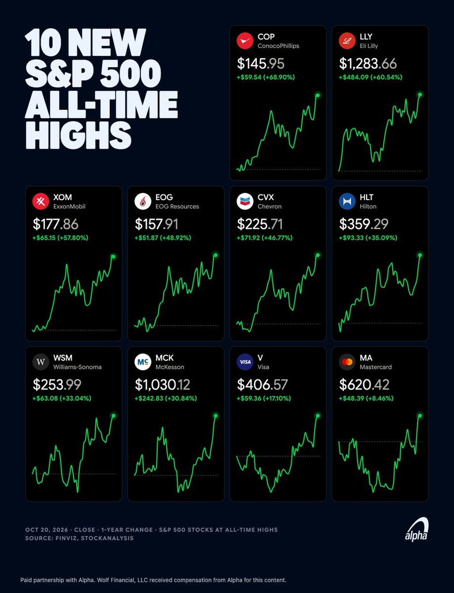Osamasoneth's tweet photo. Here are 10 shares that hit new ALL TIME HIGHS at some point today

Sign up with my link and get a free stock:
https://t.co/cX90jkXznh https://t.co/ttPnbjVeG6