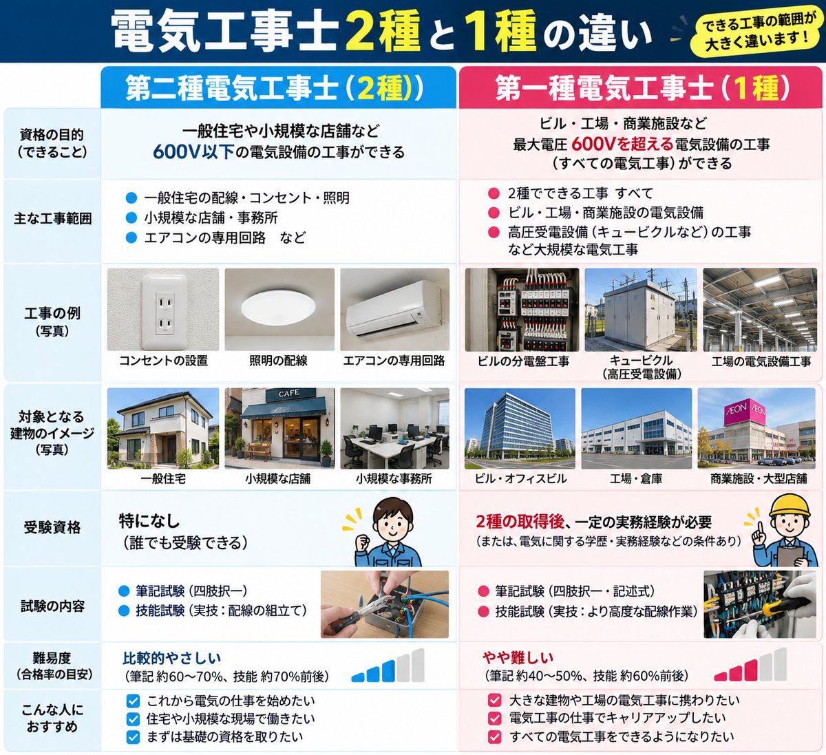 EJp6lmKyJ986988's tweet photo. 第二種電気工事士・第一種電気工事士の違いは？ https://t.co/Ejimt2h5k8