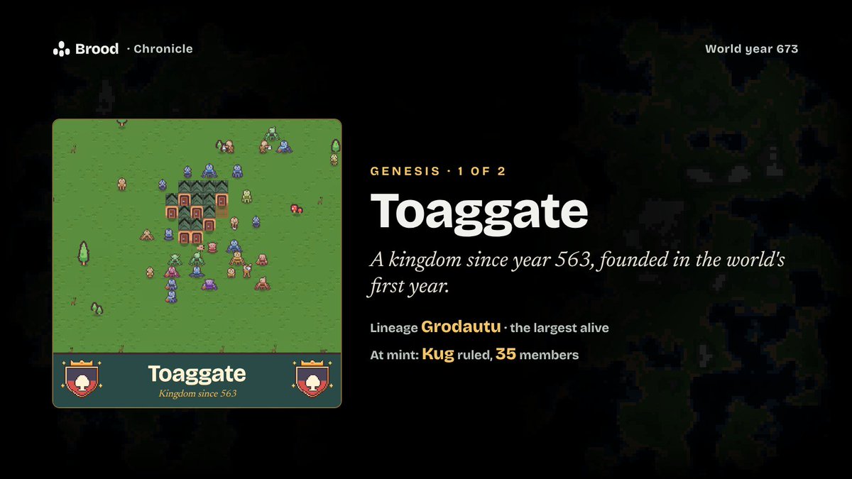 PlayBroodxyz's tweet photo. Genesis 1 of 2: Toaggate.

Founded in the world's first year. A kingdom since year 563. Its people are Grodautu, the largest lineage on the island: one in five living souls.

Kug held the throne the hour it was minted. https://t.co/KHwhywJhJS