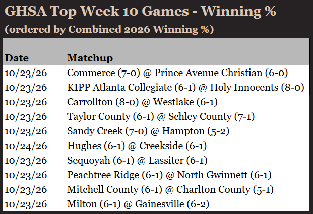 ScottSeguin's tweet photo. GHSA Week 10 Top Games based on combined WP

Commerce @ PACS
KIPP Atlanta @ Holy Innocents
Carrollton @ Westlake
Taylor Co. @ Schley Co.
Sandy Creek @ Hampton
Hughes @ Creekside
Sequoyah @ Lassiter
Peachtree Ridge @ North Gwinnett
Mitchell Co. @ Charlton Co.
Milton @ Gainesville https://t.co/qpNr5D1mM6