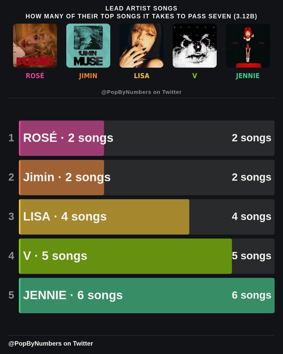 PopByNumbers's tweet photo. Songs it takes each K-pop soloist to match Seven https://t.co/aYy6D0J6G8