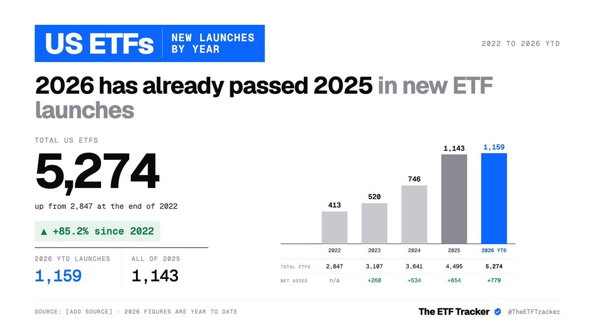 Osamasoneth's tweet photo. There have already been more new ETFs launched so far in 2026 than the total number of ETFs launched in all of 2025

Get a free stock on Robinhood 👇
https://t.co/cX90jkXznh https://t.co/xbrKuEoEpd