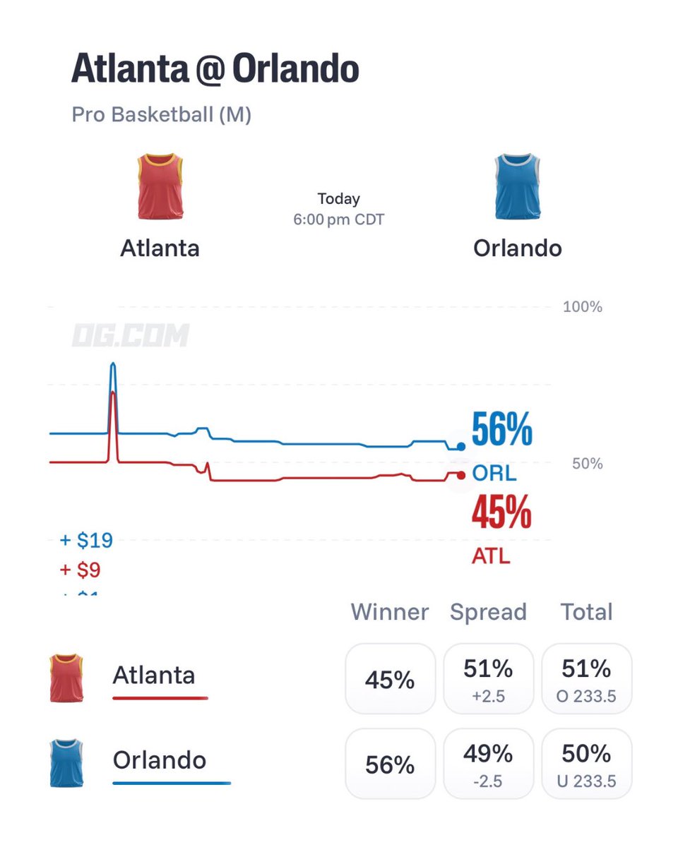 OG_com's tweet photo. Two Eastern Conference playoff teams looking to take the next step 🔥🏀

Jalen Johnson and the Hawks take on Paolo Banchero and the Magic as both squads look to build on last season's playoff appearances.

Who's starting the season 1-0? 👀 https://t.co/fejVdEZUE8