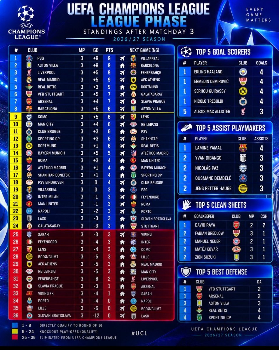 misxnout's tweet photo. ⚽️🏆 FLYING HIGH:
PSG, VILLA, LIVERPOOL, REAL MADRID, BETIS
🔹 UEFA CHAMPIONS LEAGUE (UCL)
League Phase #3rdRound standings
@ChampionsLeague @UEFA
@misxnout Sports+🫧
⸻ https://t.co/p6Ym99P7Xq
