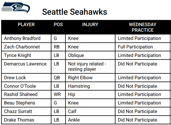 BradyHenderson's tweet photo. A notable step for Seahawks RB Zach Charbonnet in his return from a torn ACL: Seattle listed him as a full participant for the first time since he retuned to practice on Oct. 1. He'd been listed as limited on every injury report from then until today. https://t.co/KEaBmFyMof