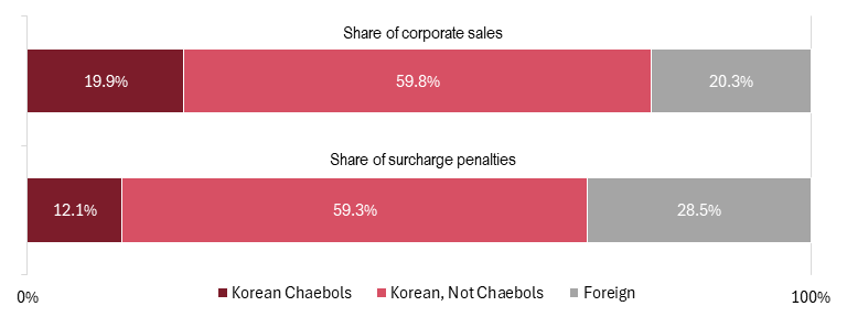 jack_g_nicastro's tweet photo. Key findings from my and my coauthors' report:

Despite foreign firms and chaebols both accounting for around 20 percent of corporate sales in South Korea, foreign firms’ share of 2016-2025 surcharge penalties is 28.5 percent while chaebols’ share is 12 percent. (1/6) https://t.co/4oeoItwgqc