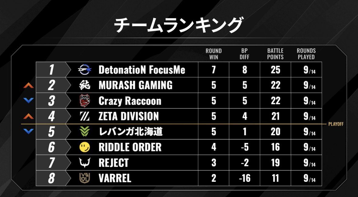yamirami_shadow's tweet photo. 触れてなかったけど、昨日CRがVARRELに不覚を取った都合でMRGが2位になったぞ！ https://t.co/rsQ5LBP7gp