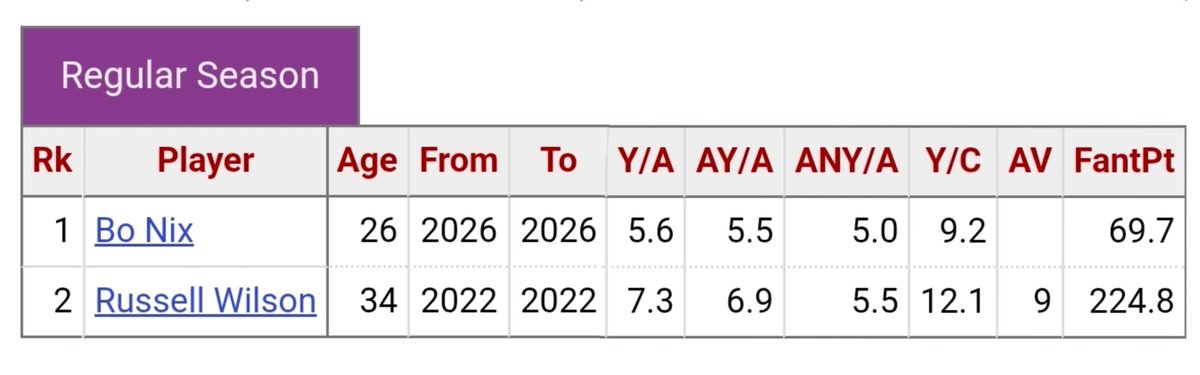 ArifHasanNFL's tweet photo. Yards per game is a shitty stat and doesn't tell you much (you may be throwing more often because you're behind) so ideally you'd want yards per attempt or adjusted net yards per attempt and

Oh! https://t.co/4bqIQwJhTm