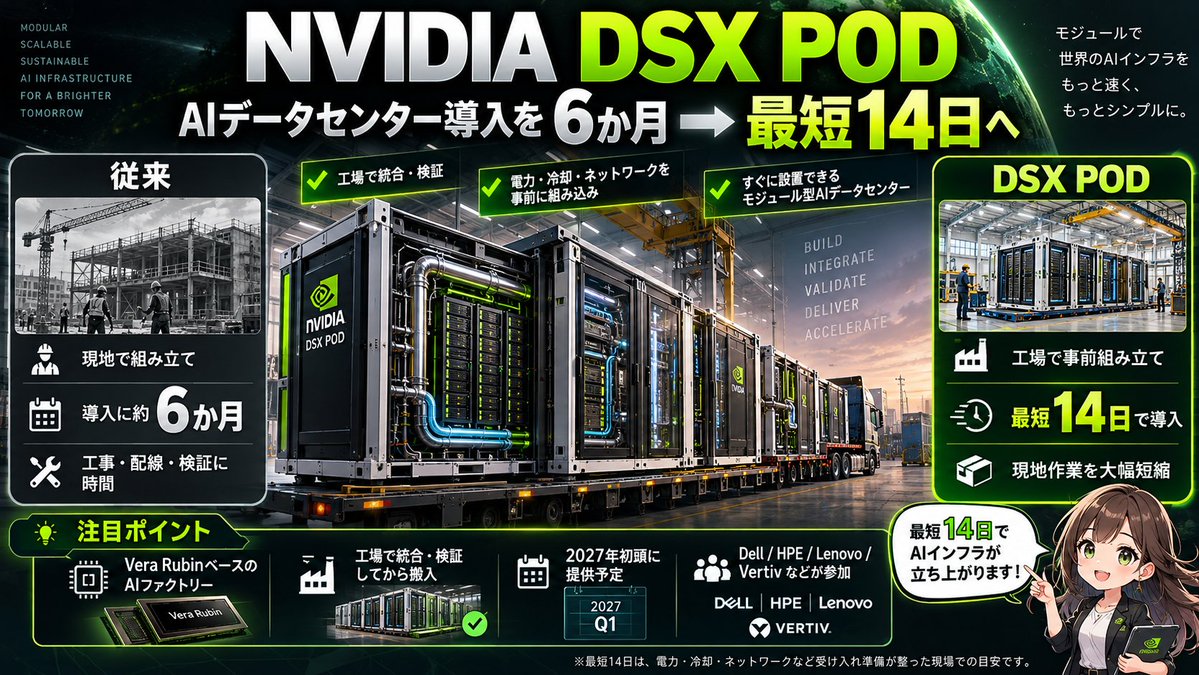 JEPIsaikyo's tweet photo. 🚨 NVIDIA、AIデータセンター建設の常識を変えるかも。

新しく発表した「DSX POD」は、
電力・冷却・ネットワークなど受け入れ準備が整った現場なら、

導入期間を約6か月 → 最短14日へ。

GPUやラックを現地で1から組むのではなく、
工場で事前に組み立て・配線・検証してから搬入する仕組みです。

しかも中身は次世代の Vera Rubin ベース。

AI競争はもう
「どのGPUが速いか」だけじゃなく、

どれだけ早くAIデータセンターを稼働させられるか
の勝負になってきました。

Dell、HPE、Lenovo、Vertivなども参加し、
2027年初頭から展開予定。

※最短14日は、電力・冷却・ネットワークなどの受け入れ設備が整った現場での目安です。

#投資少女 #NVIDIA #NVDA #AI #データセンター