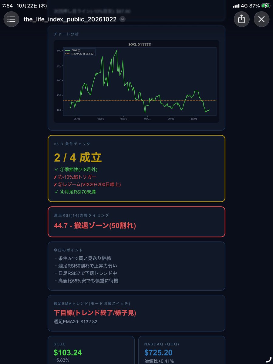 lifeindex_tetsu's tweet photo. 【SOXL 10/22朝】
半導体3倍ETFのSOXLは前日比+5.8%($103.24)。大きく反発しましたが、私の売買ルールの条件は4つ中2つのままで、3日連続の様子見です。
上がった日に慌てないのが今日のルール。あなたは反発した日、どうしますか?
#SOXL #レバ研 https://t.co/mCBRGFh3Dn