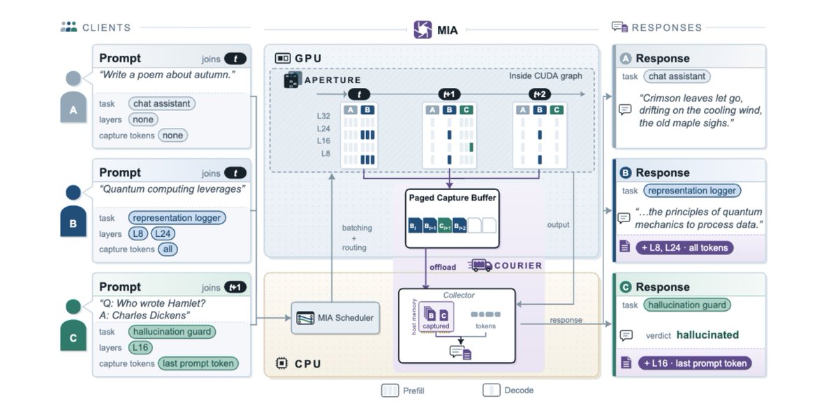 gp_pulipaka's tweet photo. IBM vLLM Hook MIA AI Model Steering Up to 20× Faster! #BigData #Analytics #AI #MachineLearning #DataScience #IoT #IIoT #Python #RStats #TensorFlow #JavaScript #ReactJS #CloudComputing #Serverless #DataScientist #Linux #Programming #Coding #100DaysofCode 
 https://t.co/jp4DZgtOz0 https://t.co/wa4OUTTXKH