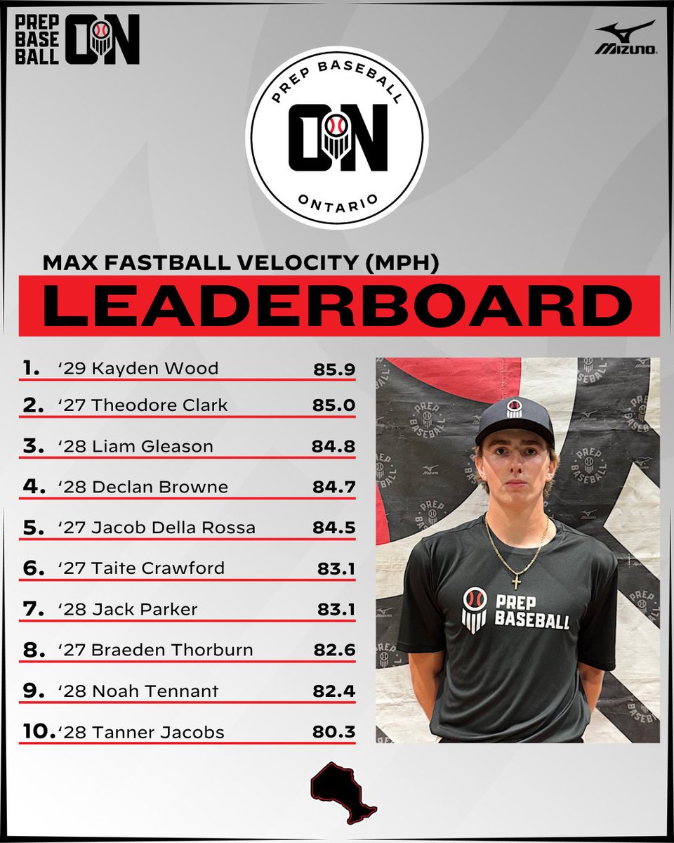 PrepBaseballON's tweet photo. 📊𝕋𝕆ℝ𝕆ℕ𝕋𝕆 𝔽𝔸𝕃𝕃 𝕀𝔻: ℙ𝕀𝕋ℂℍ𝕀ℕ𝔾 𝔻𝔸𝕋𝔸 𝔻𝕀𝕍𝔼📊

We take a look at the top fastball velocities from our Toronto Fall ID held a few weeks ago. Leading the way is 2029 Kayden Wood!

#TOFallID | @KaydenWood29 https://t.co/tmqqVfvJC2