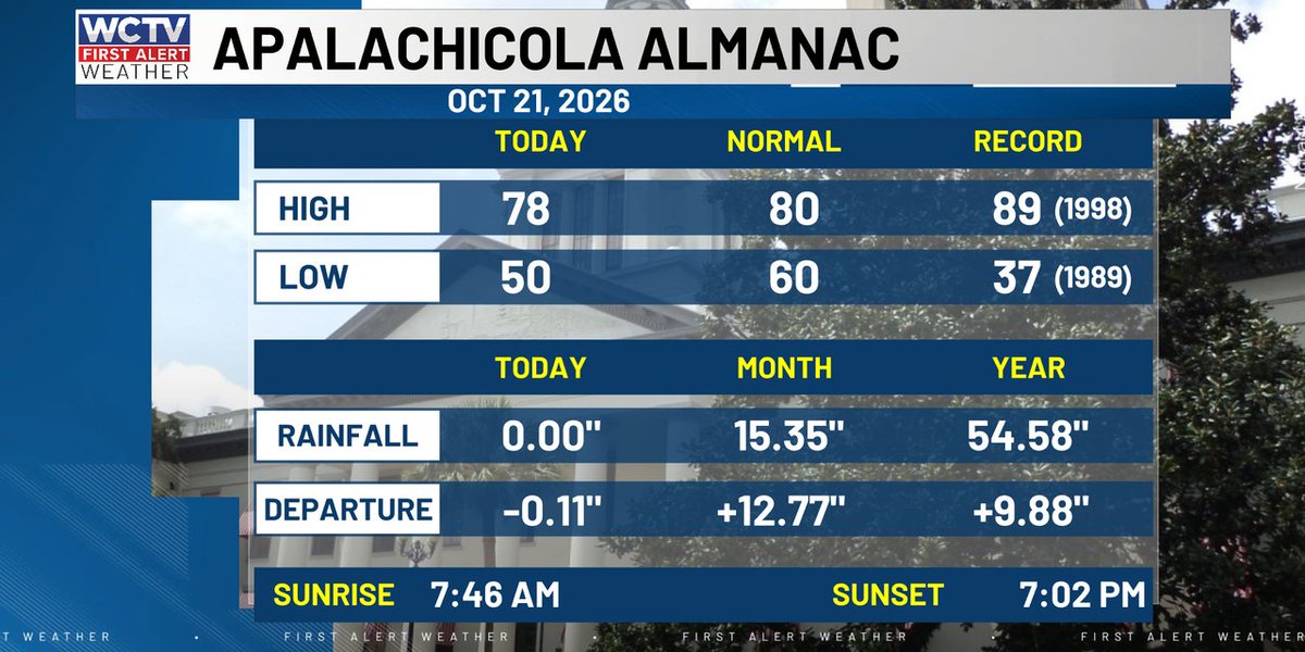 WCTVFirstAlert's tweet photo. Here is the daily almanac for Apalachicola. #FLwx https://t.co/JsIB7L1xtA