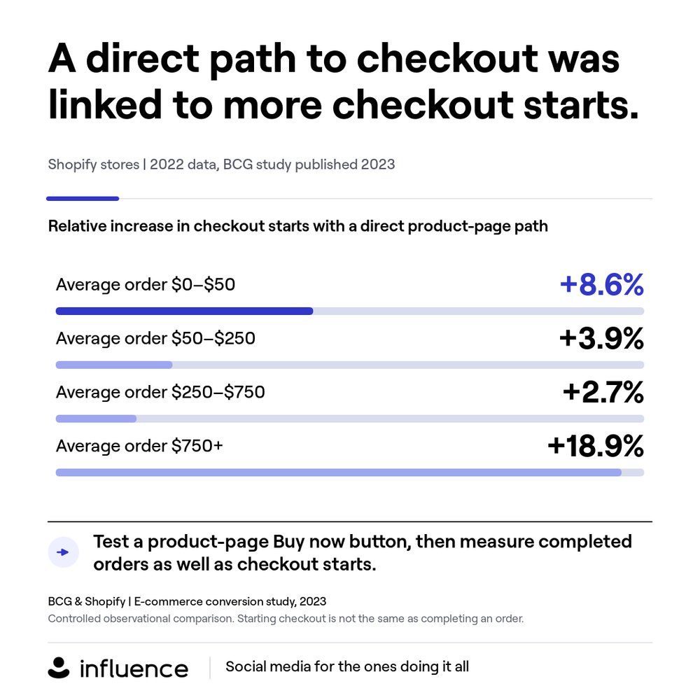 heyinfluence's tweet photo. A ready buyer should be able to reach checkout quickly. Test a direct route from the product page, and keep watching until the order is complete. https://t.co/mPu2WFxdOl