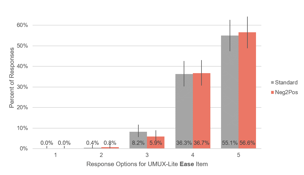 MeasuringU's tweet photo. We found no significant differences or interactions between mean UMUX-Lite ratings collected with standard five-point linear numeric scales (1 to 5) and an alternative five-point scale numbered from −2 to +2 (with 0 in the middle). https://t.co/pcE06MHru1 https://t.co/Srt4S6CSoY
