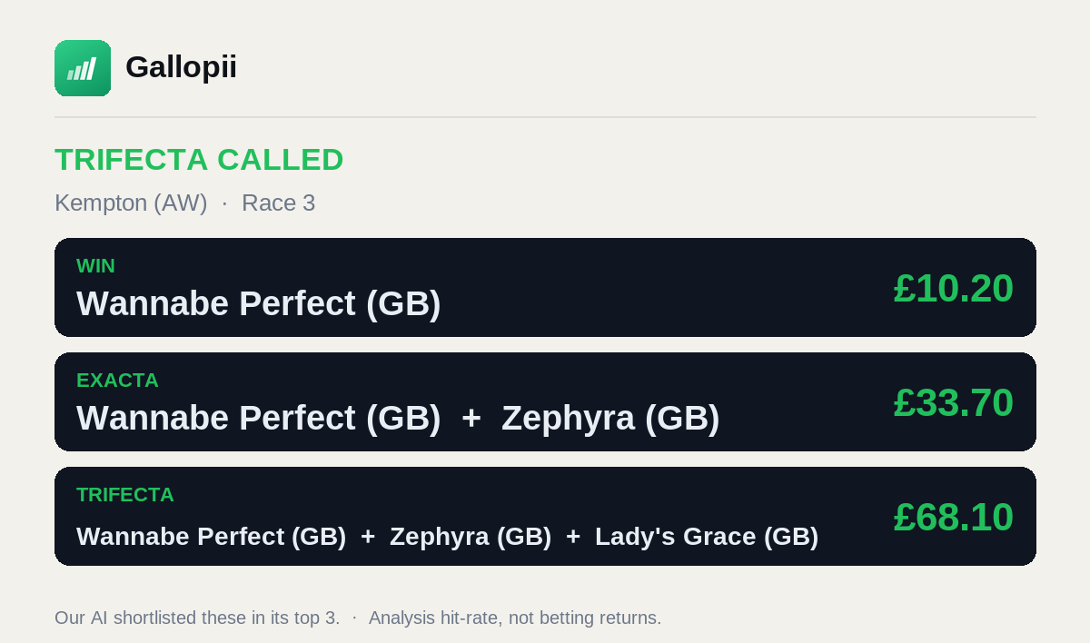Gallopiiapp's tweet photo. 🎯 Trifecta called at Kempton (AW) (Race 3)!

Win: Wannabe Perfect (GB) (£10.20)
Exacta: Wannabe Perfect (GB) + Zephyra (GB) (£33.70)
Trifecta: Wannabe Perfect (GB) + Zephyra (GB) + Lady's Grace (GB) (£68.10)

Our AI shortlisted these in its top 3.
Independent AI race analysis 🐎
#horseracing