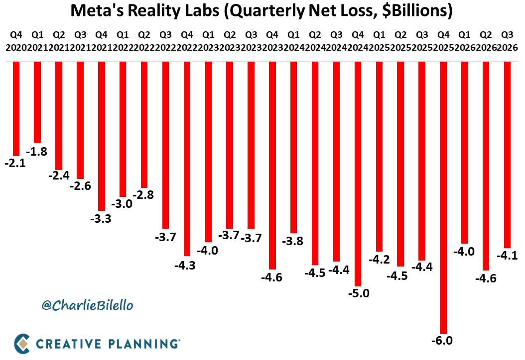 charliebilello's tweet photo. Meta's Reality Labs unit lost another $4.1 billion in Q3, bringing its cumulative losses since 2020 up to $92 billion. We've never seen a public company light money on fire to this extent. $META https://t.co/tHfbleUuyV