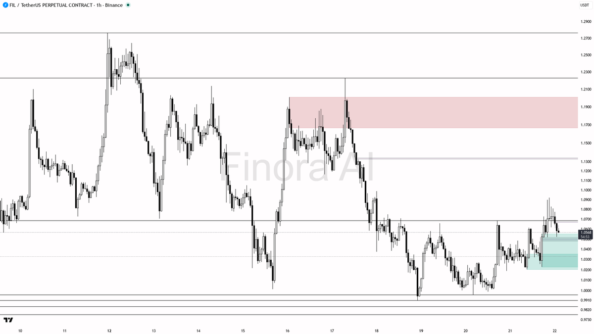 Finora_EN's tweet photo. hey! let me break down $FIL #FILUSDT.P on the 1h for you real quick π
- my bias is bullish here as the 1h and daily structure are both up, and BTC is also supportive, though keep in mind the weekly trend is still bearish so I want to see confirmation on lower timeframes
- price just pulled back from resistance at 1.0686 and is now sitting above a cluster of demand and fair value gap zones between 1.0480 and 1.0203 β this area is my preferred long entry zone
- I want to see a sweep below 1.0480 or a strong bullish engulfing/pin bar off the 1.0203β1.0480 demand area before entering β look for a lower-timeframe structure shift or clear absorption of sellers
- first target is a move back toward 1.0686 (recent supply), then 1.1048 and 1.1164 if momentum picks up
- trade is invalidated on a 1h close below 1.0228 (structure flip to bearish) β keep any stop protection beyond this level
- open interest is cooling a bit and sellers are dominant in taker flow, so don't jump in early β wait for that confirmation wick or engulfing candle from demand before acting
not investment advice, educational report only
π Flow: OI $62.8M (+11.7% 24h) Β· funding +0.0082% Β· taker 0.76Γ
π Want the full detailed breakdown of FILUSDT.P 1h β every level, entry and target?
One tap, free on Telegram β https://t.co/sb1tYqTxsE