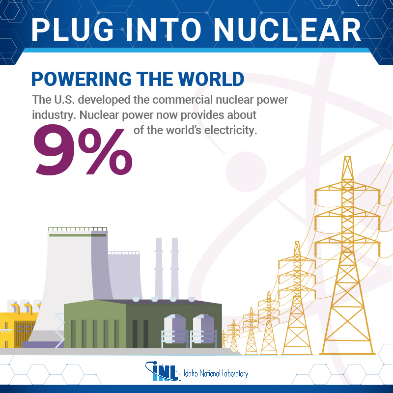 INL's tweet photo. NUCLEAR FACTS ⚛️ ➡️ Providing about 9% of the world’s electricity and positioned to quadruple its capacity in the U.S. by 2050, nuclear power is...a POWERhouse!  

Learn more about @INL's nuclear research: https://t.co/TfBV00GUCU https://t.co/vLbMxq8qGo