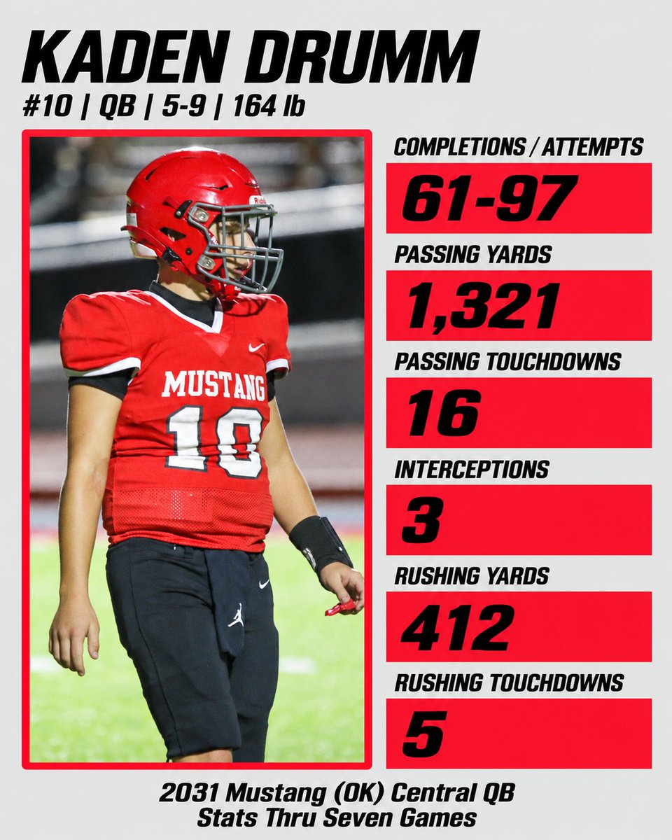 KadenDrumm10's tweet photo. 2031 Mustang, Oklahoma @1BroncoFootball @mcfootball405 QB highlights and stats thru seven games of my 2026 8th grade season. 

61-97, 1,321 yards passing, 16 TDs, 3 ints, 412 yards rushing and 5 TDs

HIGHLIGHTS: https://t.co/VrOzdsD2AG

#OKPreps

@QBHitList @ChrisHarrisJr @AlPopsFootball @PrepRedzoneOK @CoachLeeBlank @arbuckle_ben @Coach_Kuz @ThrowItDeep @J_ChristensenQB